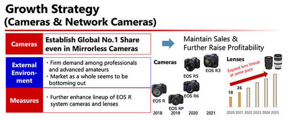 佳能四年內推出32支RF鏡頭，照相機及器材銷售或將迎來新高潮